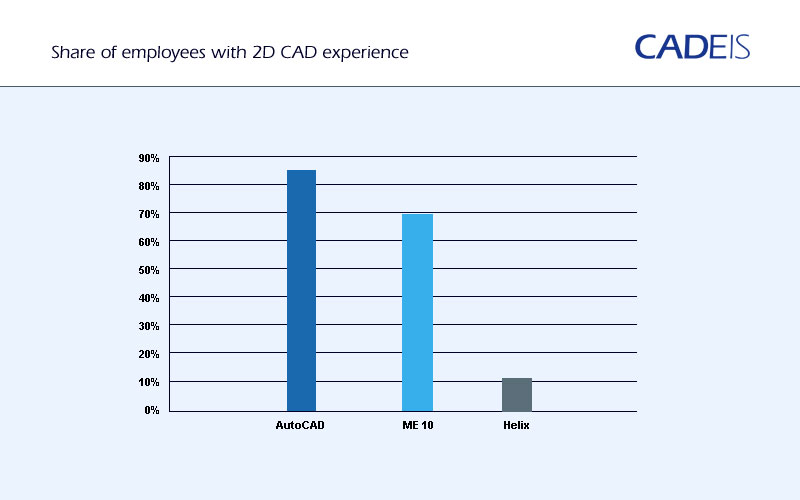 Share of employees with 2D CAD experience