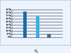 Share of employees with 2D CAD experience