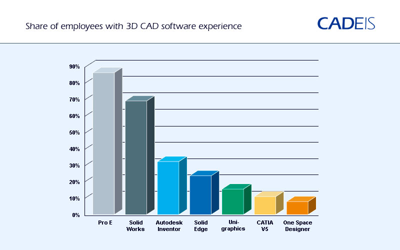 Share of employees with 3D CAD experience