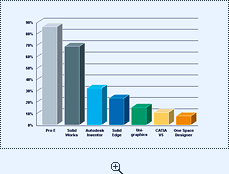 Share of employees with 3D CAD experience