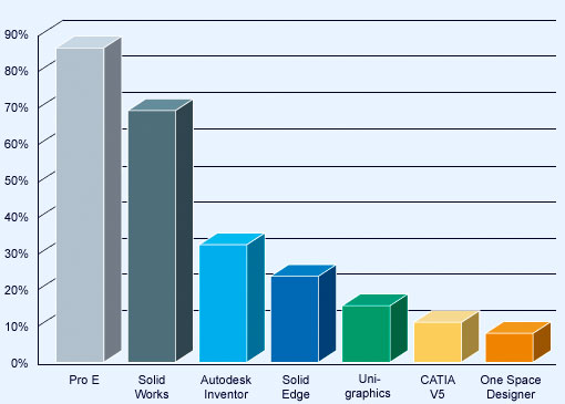 Share of employees with 3D CAD software experience