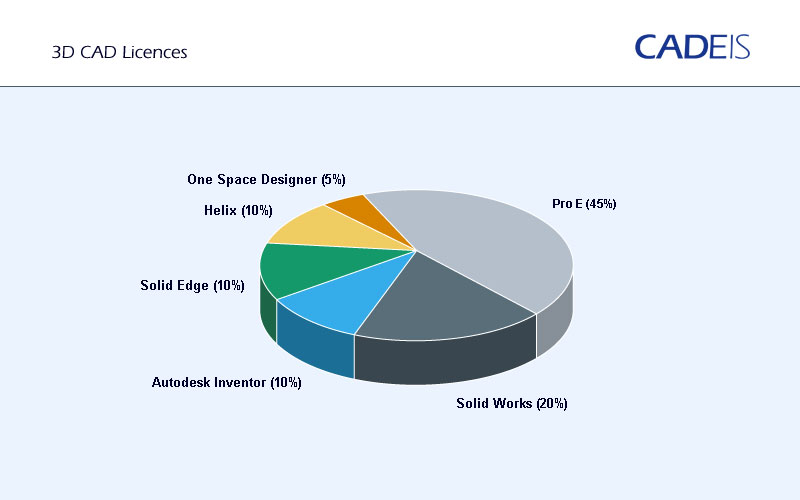 3D CAD licences
